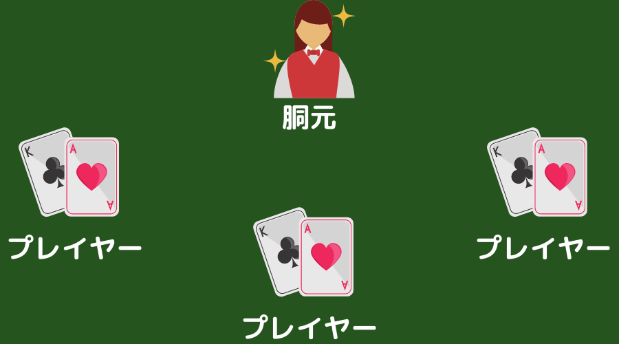 ポーカー以外のカジノゲームの図