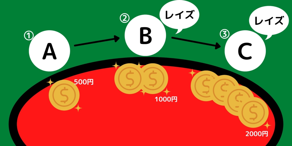 ポーカーの「３ベット」を説明する図