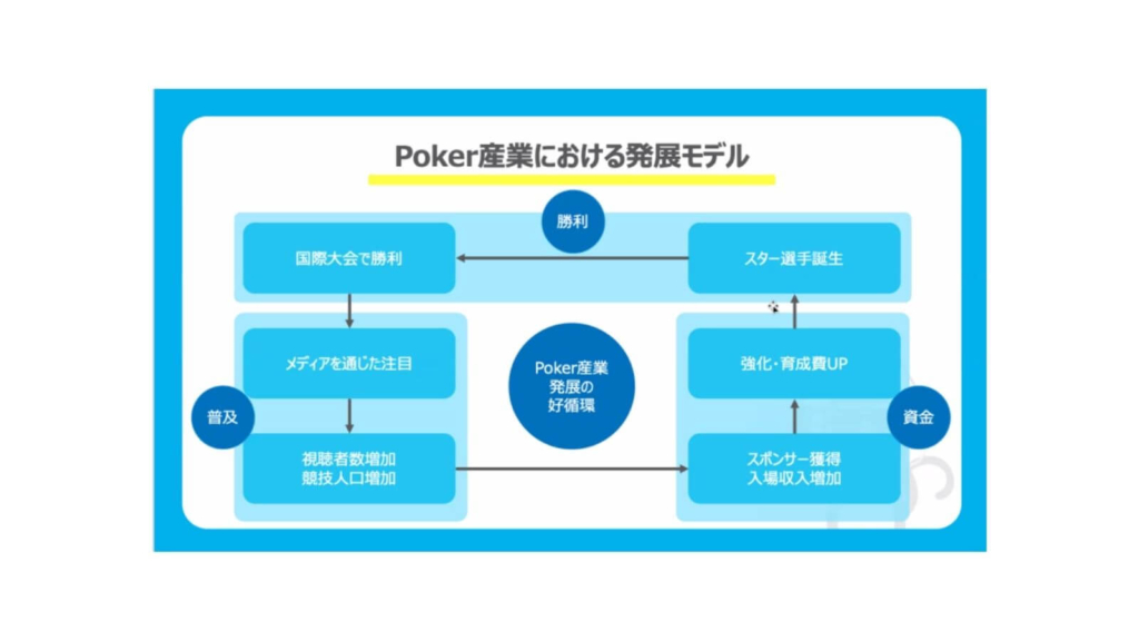 ポーカー産業について