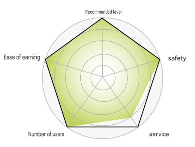 LeoVegas Radar Chart