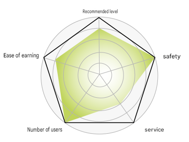 Vera&John Casino Radar Chart