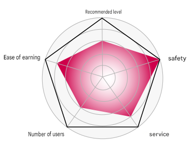InterCasino Radar Chart