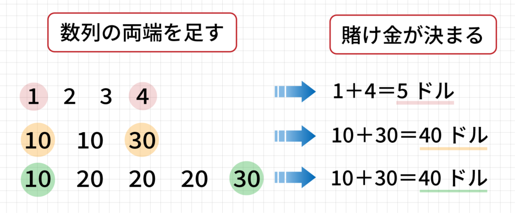 キャンセレーション法の図解