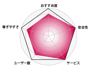 レーダーチャート