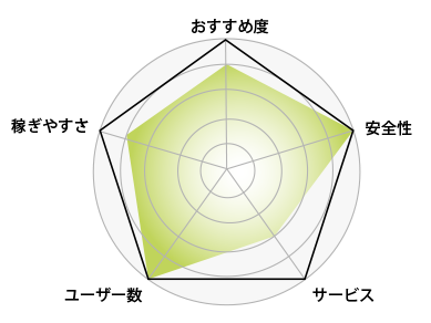 レーダーチャート