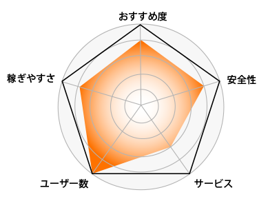 レーダーチャート