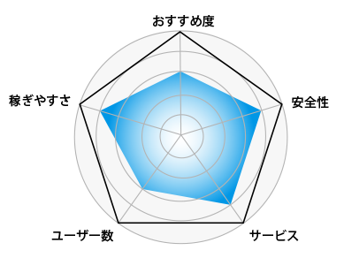 レーダーチャート