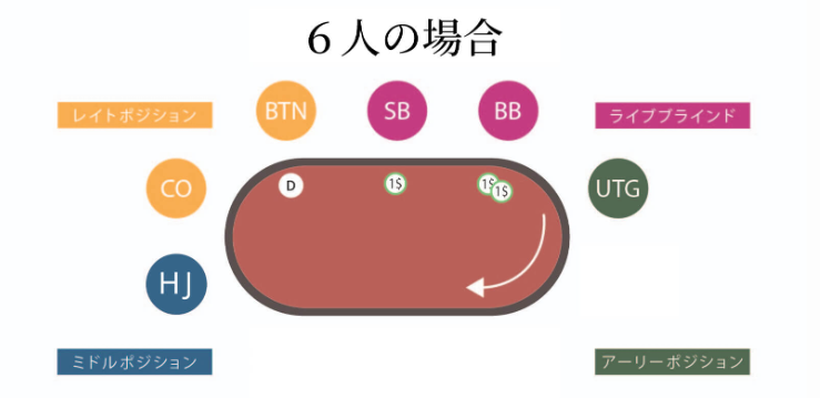 6人用のポジション