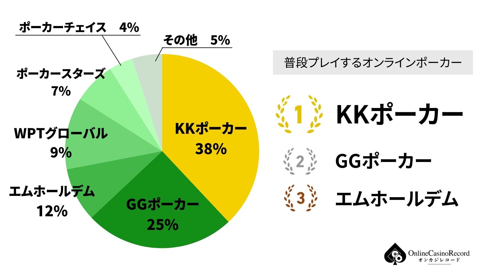 普段プレイするオンラインポーカー
