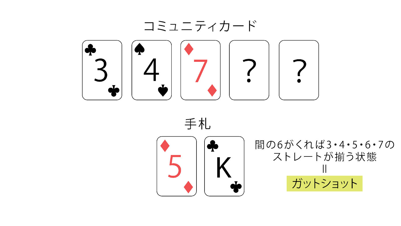 ガットショット