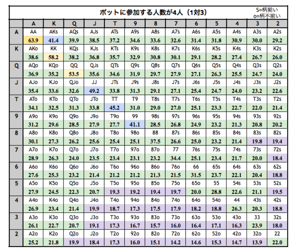 スターティングハンド勝率一覧表(参加人数4人 1対3)