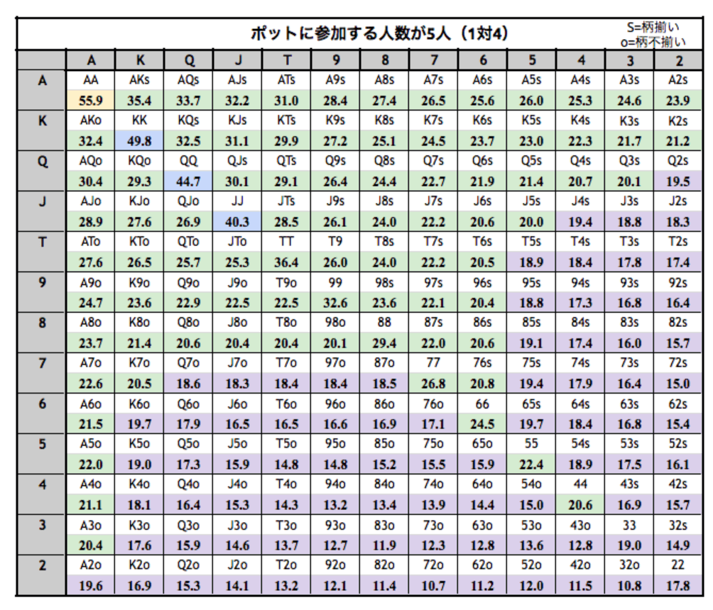 スターティングハンド勝率一覧表(参加人数5人 1対4)