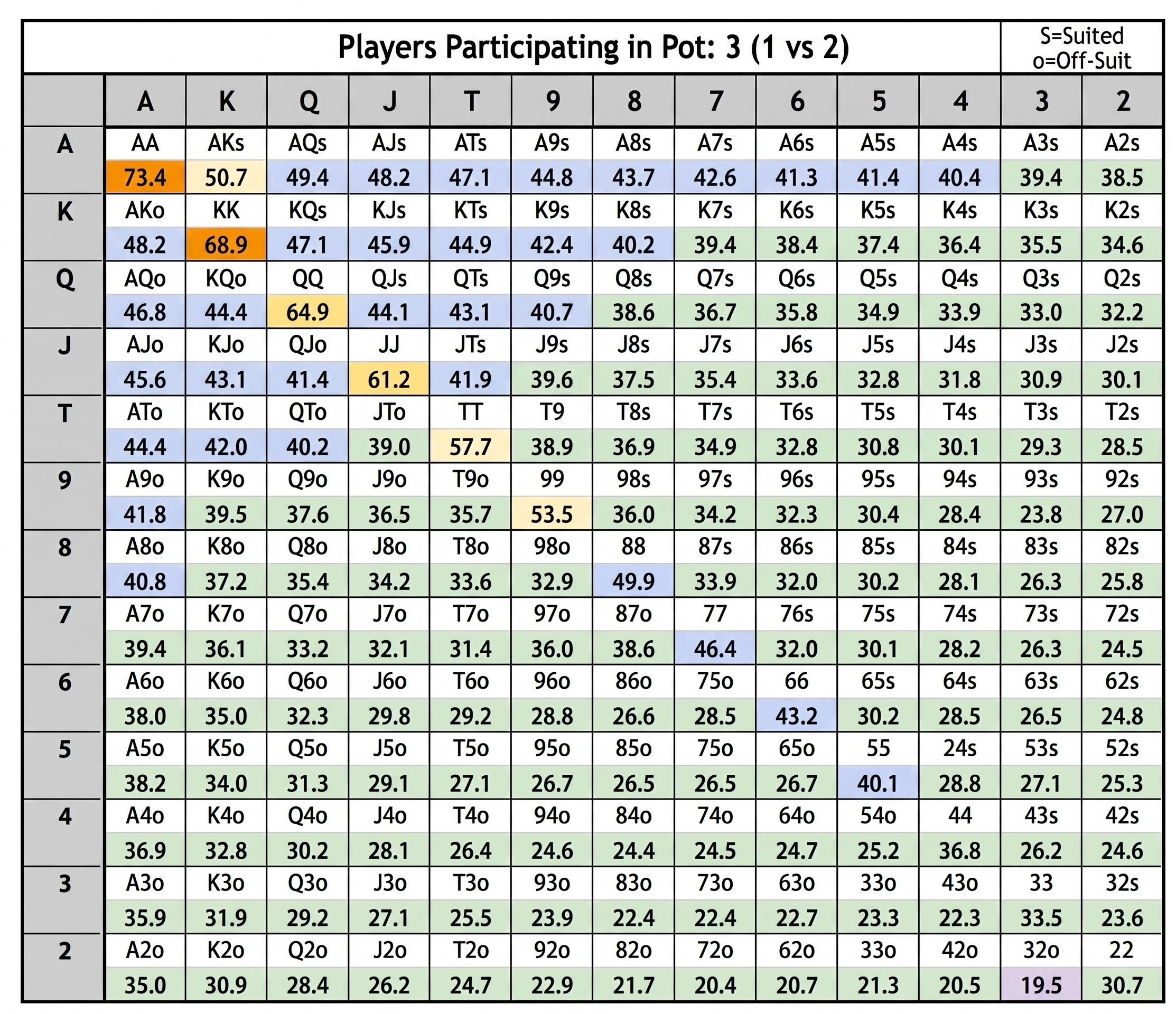 Starting Hand Win Rate List (3 Participants - 1 vs 2)