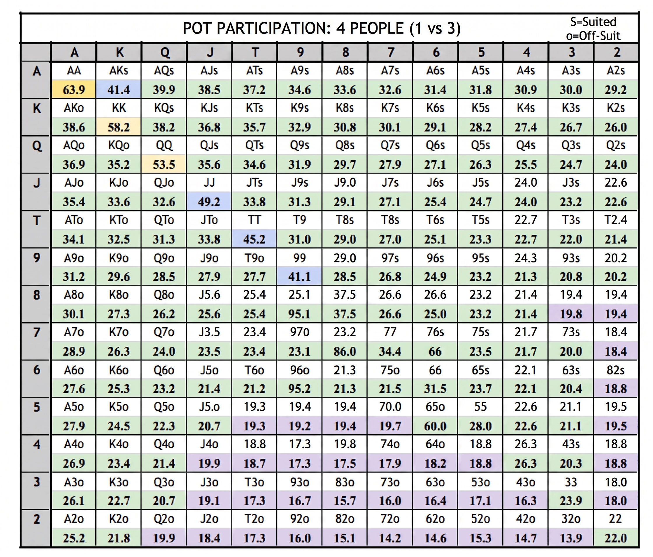Starting Hand Win Rate List (4 Participants - 1 vs 3)