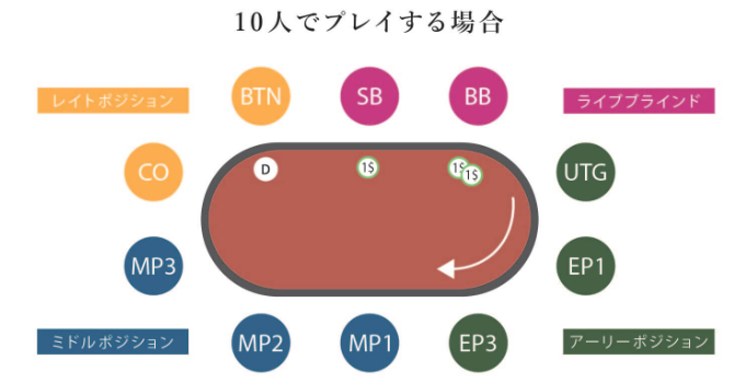 テキサスホールデムのポジション